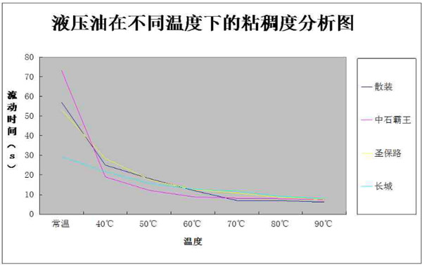 中華為業系列分享|液压油在不同温度下的粘稠度分析