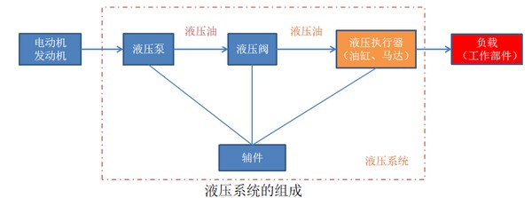 中华為業系列分享丨液压系统的组成